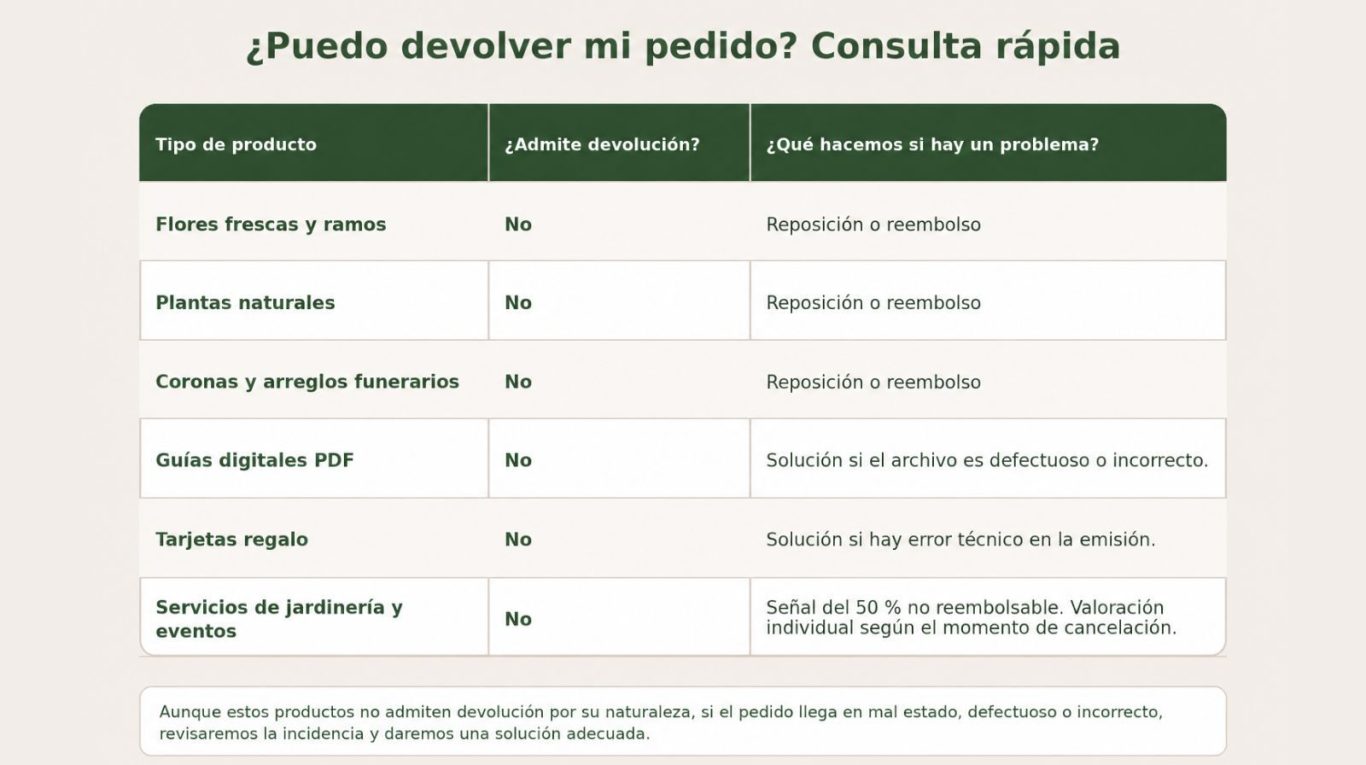 Tabla resumen condiciones de devolución. Tabla resumen de las condiciones de devolución de Flores como Soles